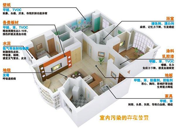 室内污染生活环境源头主要有哪些? 室内污染生活环境源头主要有哪些?