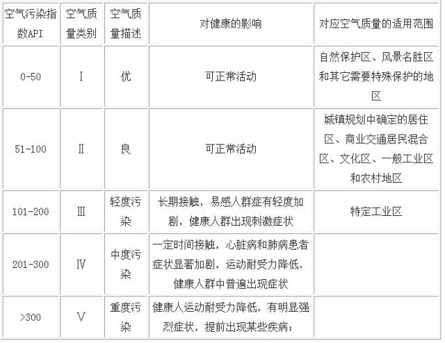空气质量监测中API与AQI污染指数诠释