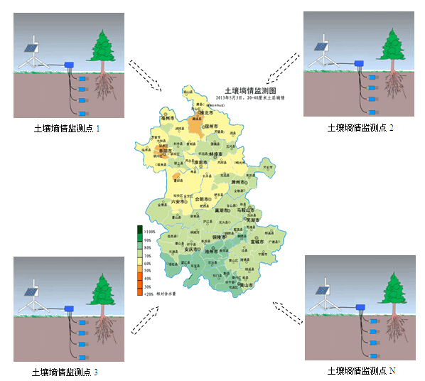 土壤墒情监测系统示意图 土壤墒情监测系统示意图