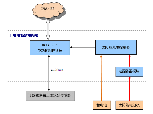 土壤墒情监测工作原理图 土壤墒情监测工作原理图