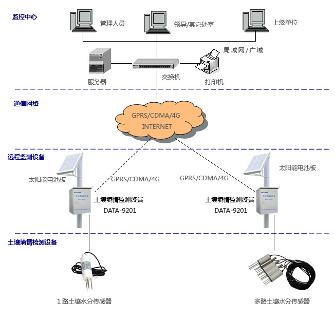 土壤墒情监测系统拓扑图 土壤墒情监测系统拓扑图