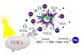 【环境监测】VOCs大气污染物排放检测方案 【环境监测】VOCs大气污染物排放检测方案