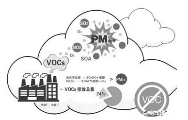 【环境监测】VOCs大气污染物排放检测方案 【环境监测】VOCs大气污染物排放检测方案