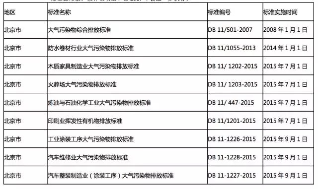 全国各地各行业VOCs挥发性有机物排放最新标准一览