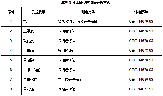 国内外一些恶臭浓度值OU测定方法介绍 国内外一些恶臭浓度值OU测定方法介绍