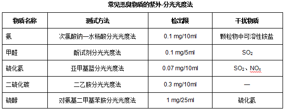 国内外一些恶臭浓度值OU测定方法介绍 国内外一些恶臭浓度值OU测定方法介绍