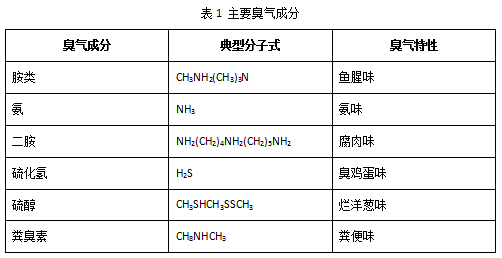 【环境监测防治】浅谈污水厂恶臭气体治理 【环境监测防治】浅谈污水厂恶臭气体治理