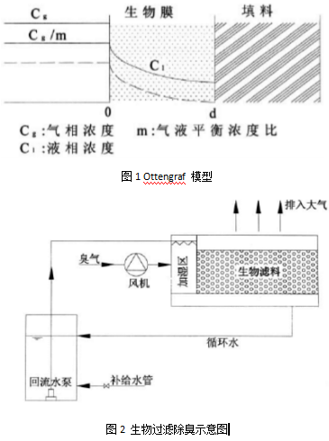 【环境监测防治】浅谈污水厂恶臭气体治理 【环境监测防治】浅谈污水厂恶臭气体治理