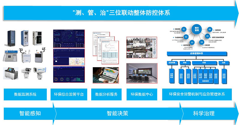 工业园区环境综合监管与防控解决方案 工业园区环境综合监管与防控解决方案