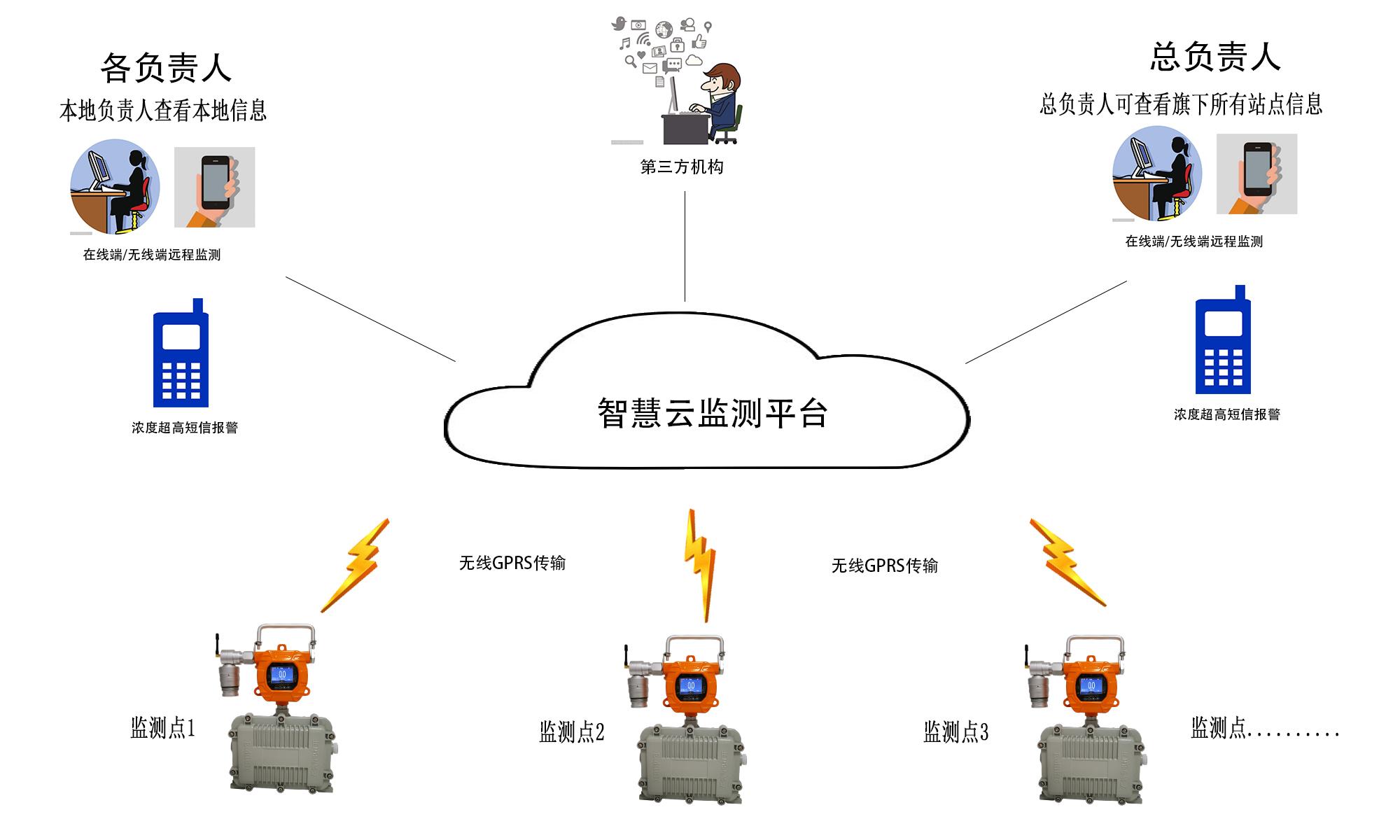 受限环境空间硫化氢/一氧化碳/氧气检测仪